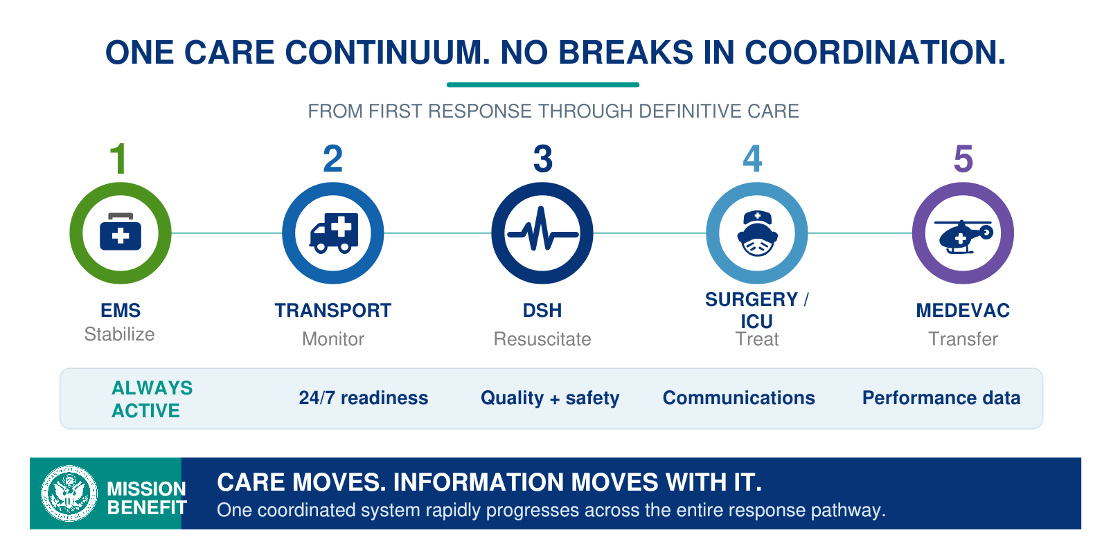 Care continuum: Coordinated stages of medical care.