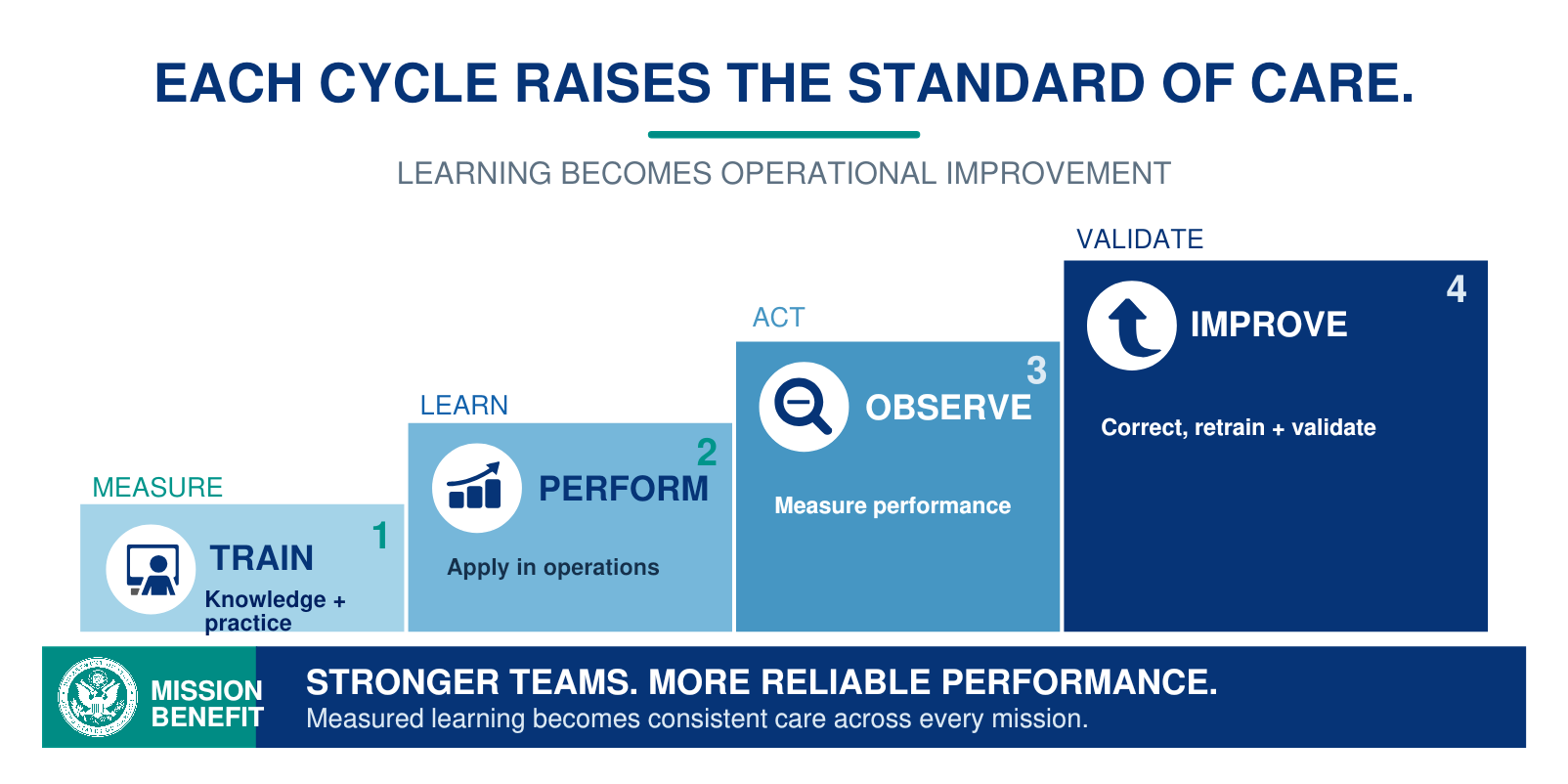 Learning and performance: A visual cycle for continuous improvement.