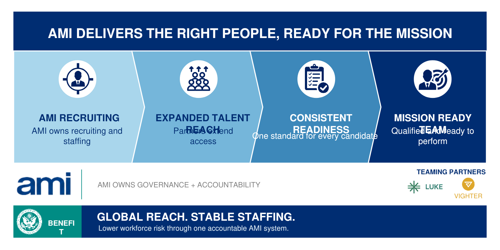 Mission-ready staffing model: A four-part workforce strategy built for fast executive review.